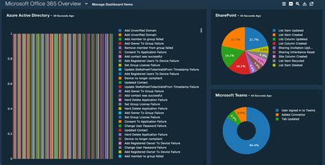 qradar office 365|Microsoft Office 365 Dashboard using QRadar Pulse .